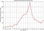 Leonid 2001 meteor squall count at Fremont Peak