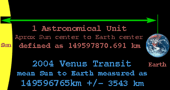2004 Venus Transit measured Sun to Earth as 149596765km +/- 3543 km