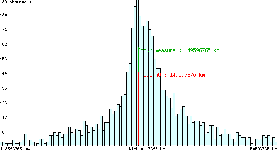 Zoom on observer vs distance