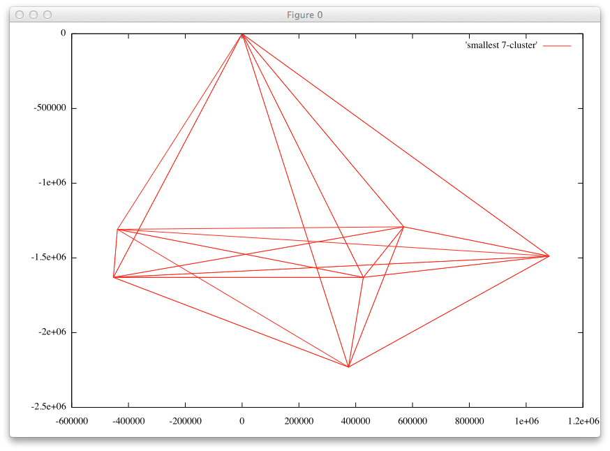 smallest 7-cluster in R^2